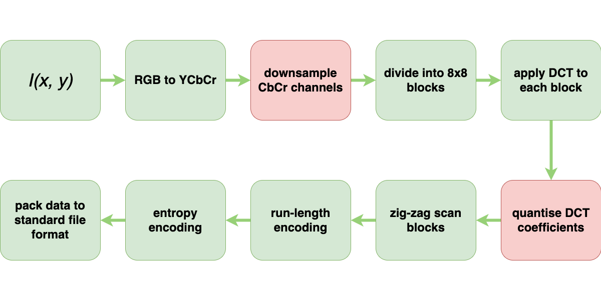 lossy components
