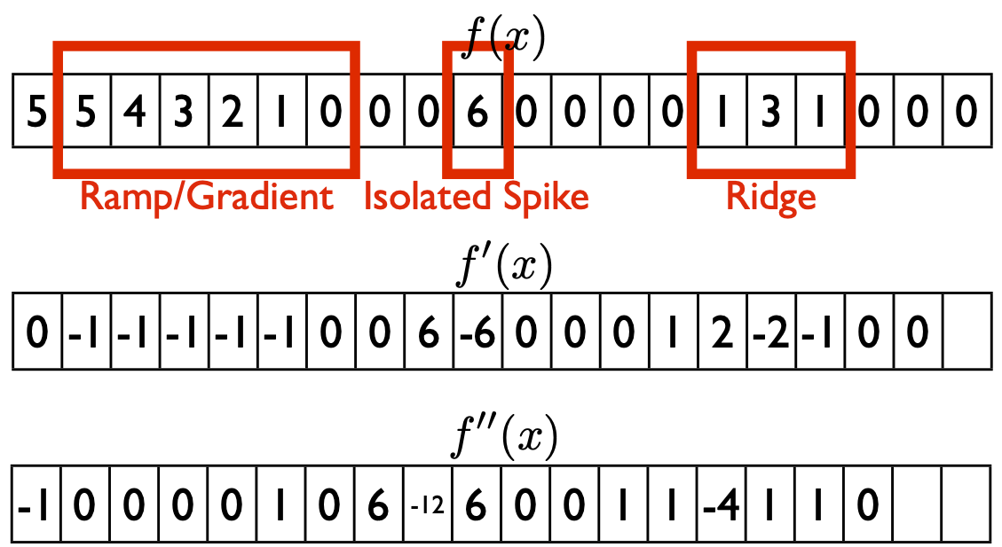 Example from Gonzalez and Woods.