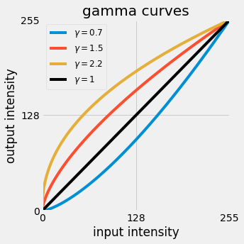gamma curves