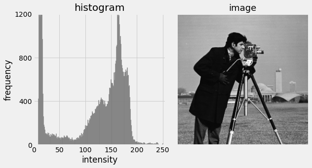 histogram