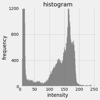 histogram