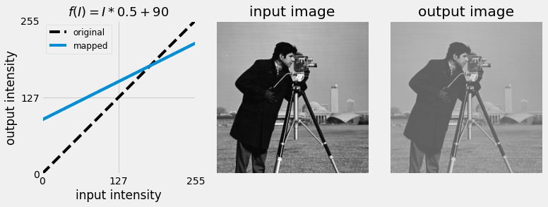 linear tone curve f(I) = I \times 0.5 + 90
