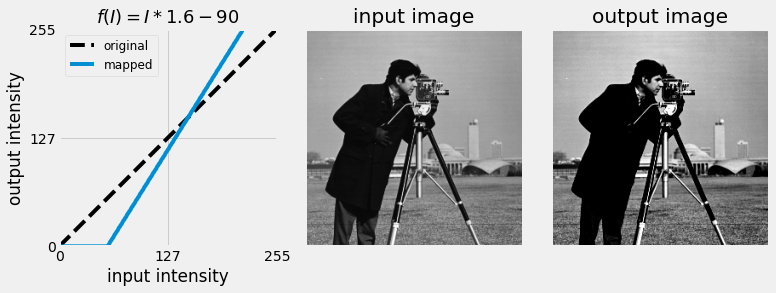 linear tone curve f(I) = I \times 1.6 - 90
