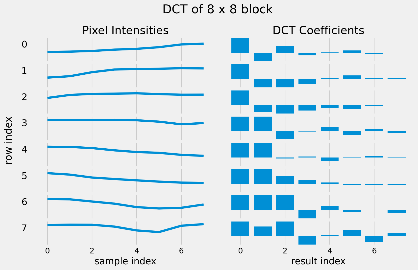 DCT of each row of the image block