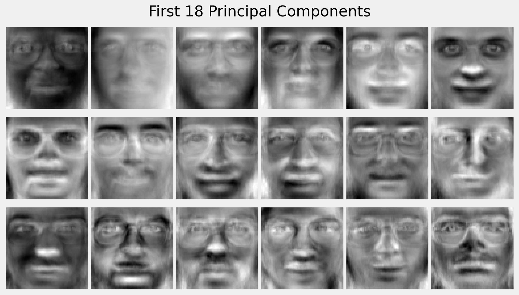 The Eigenfaces are the principal components of the data