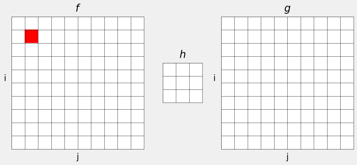 The kernel is positioned at (1,1) in input image.