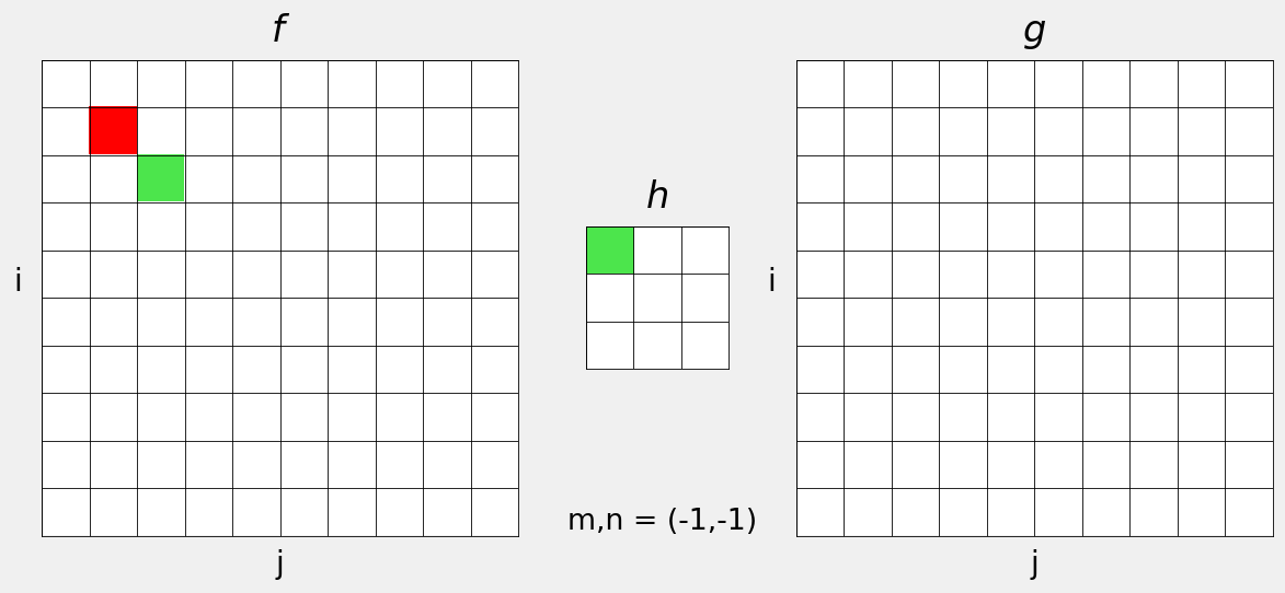 We iterate the values of m and n.