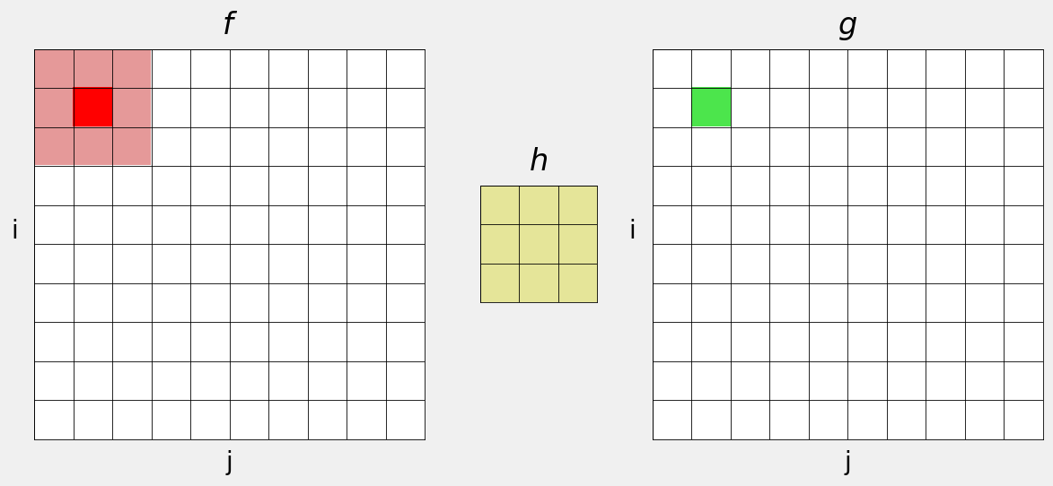 The product sum is assigned to the output image.