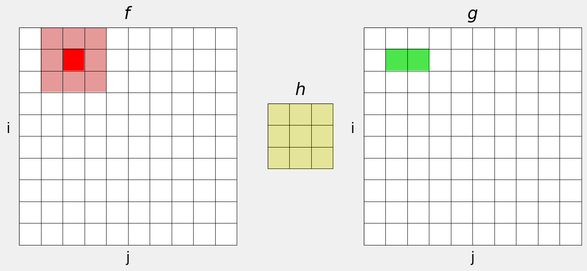 Slide the kernel along the row.