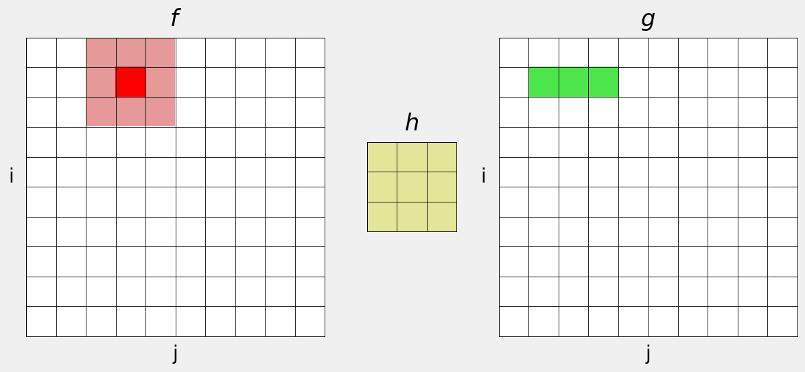 Slide the kernel along the row.