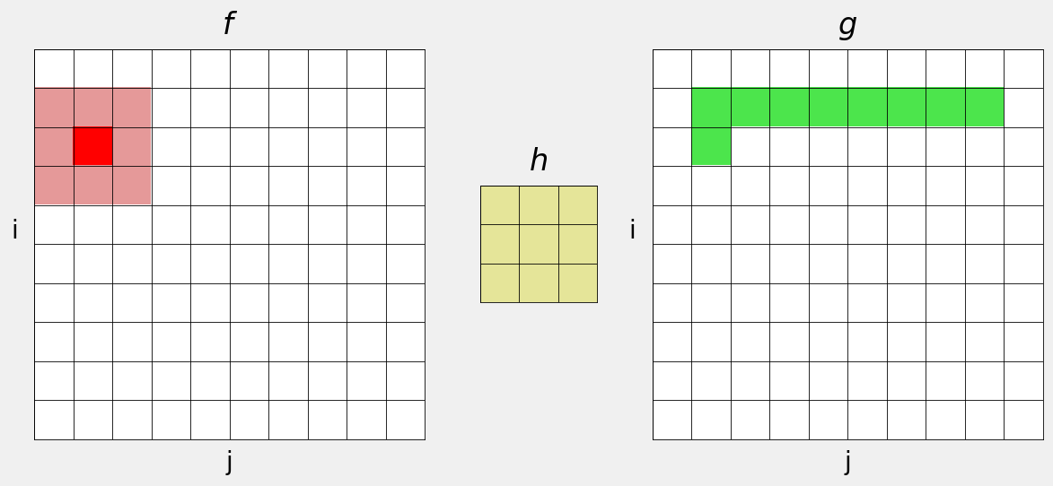 Move the kernel to the next row.
