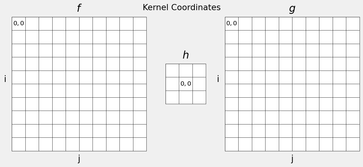 The kernel origin is in the centre.