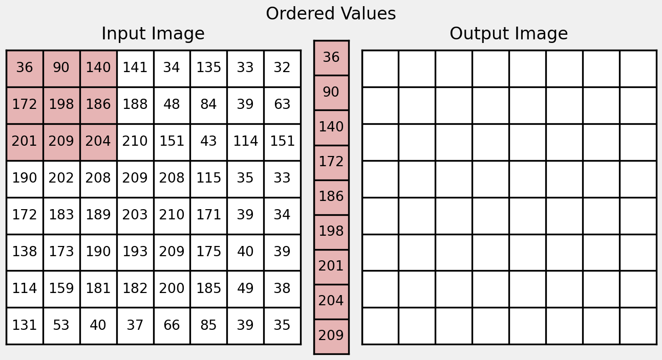 ordered values