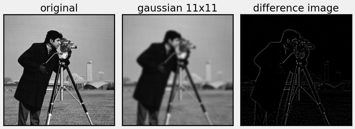 Unsharp masking 11x11 Gaussian kernel