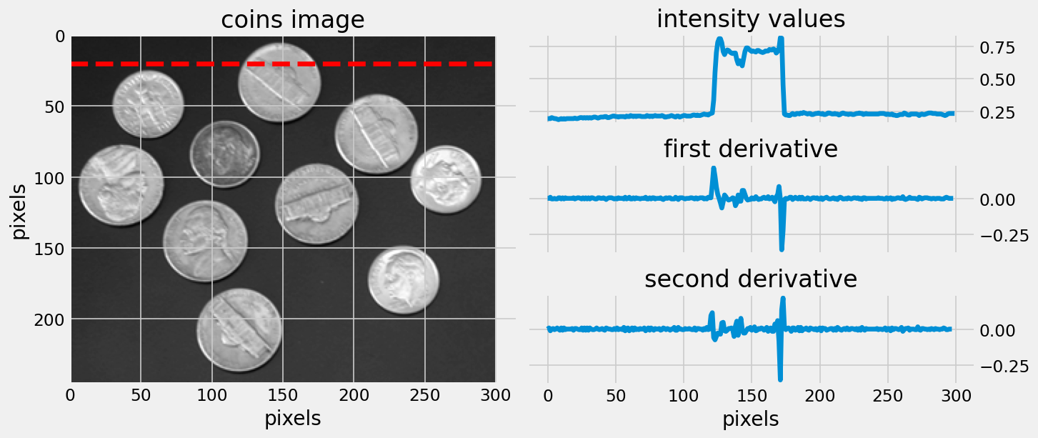 Intensity, first and second derivatives