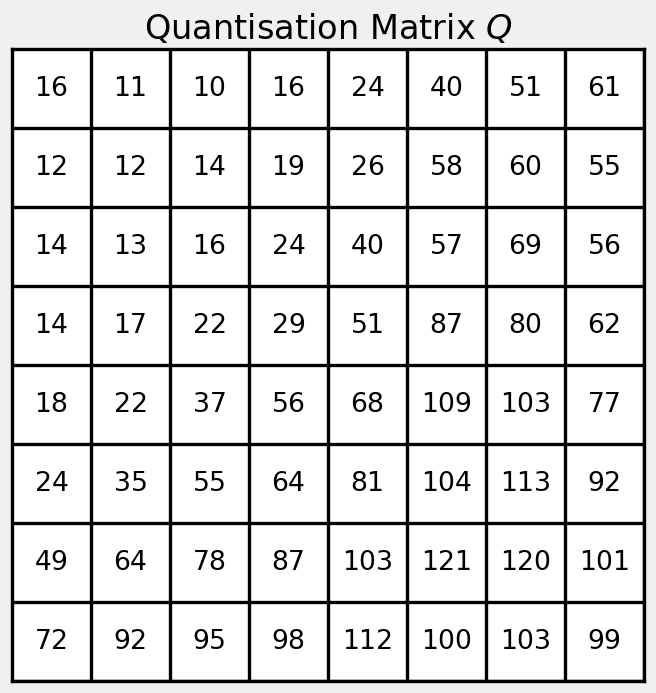 quantisation matrix