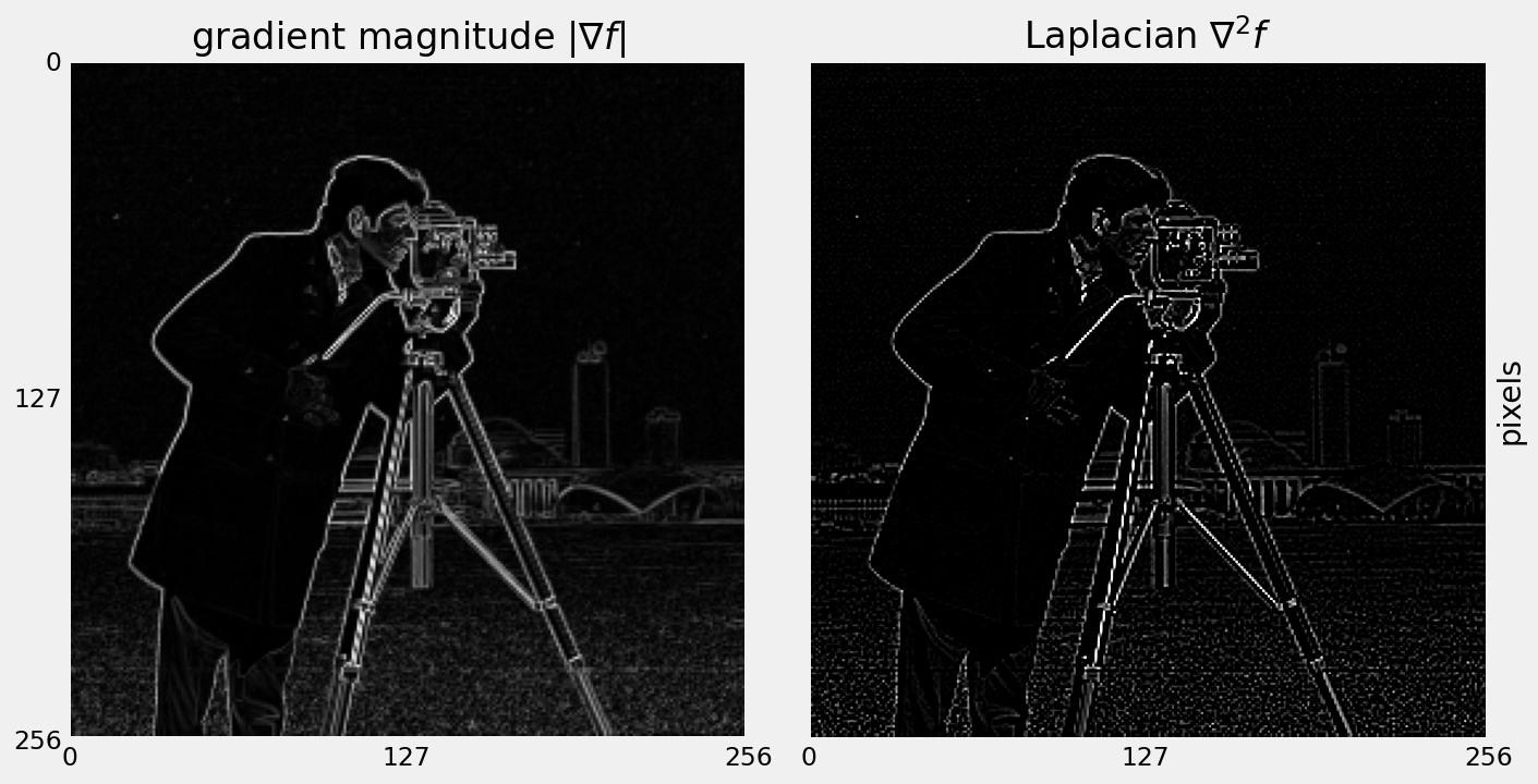 Gradient magnitude and Laplacian