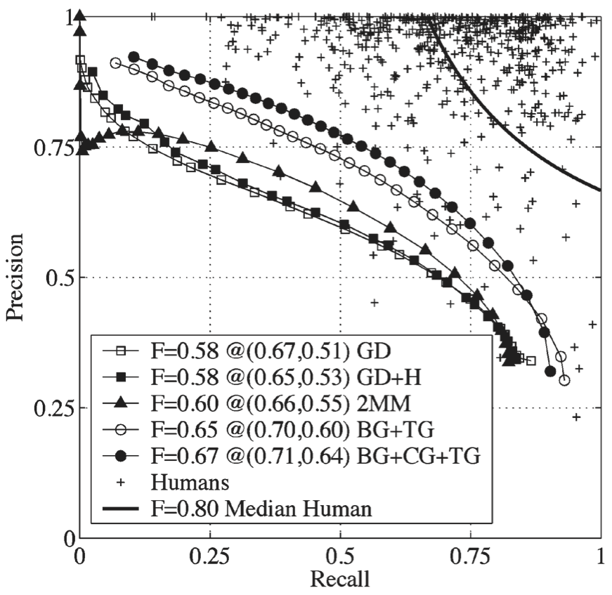 precision-recall curve