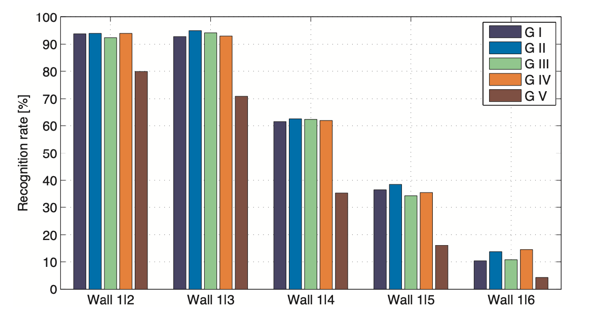 BRIEF sampling performance