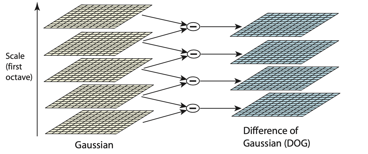 DoG - different image blurs