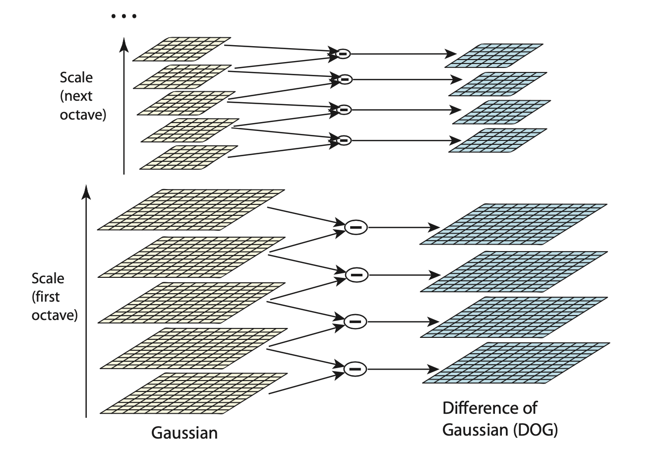 DoG - octaves