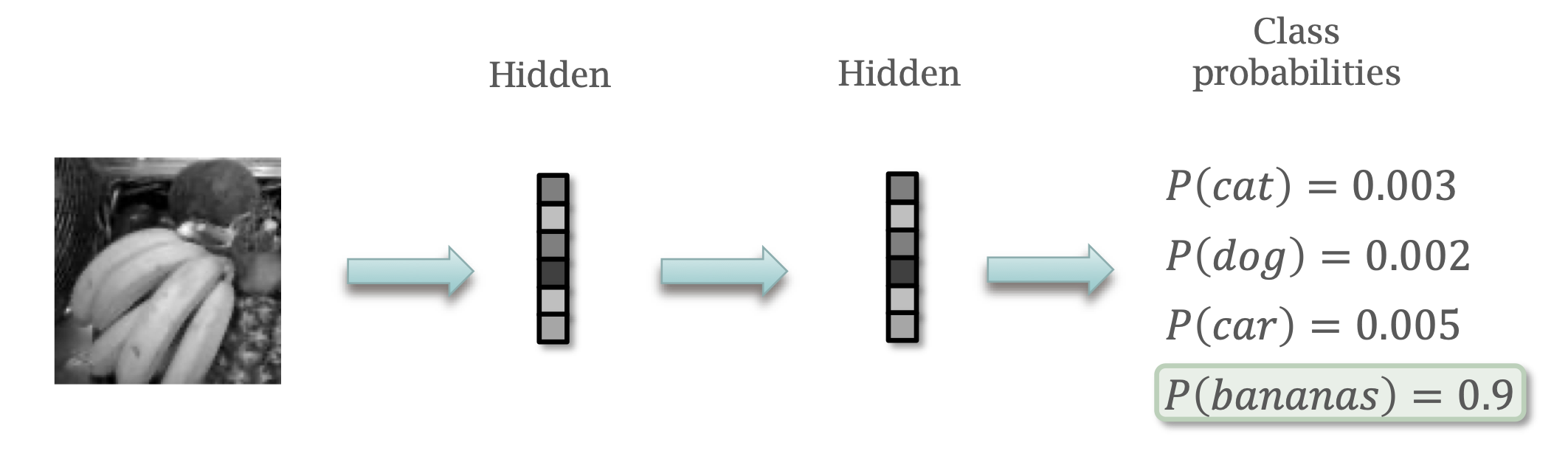 Neural Network for classification