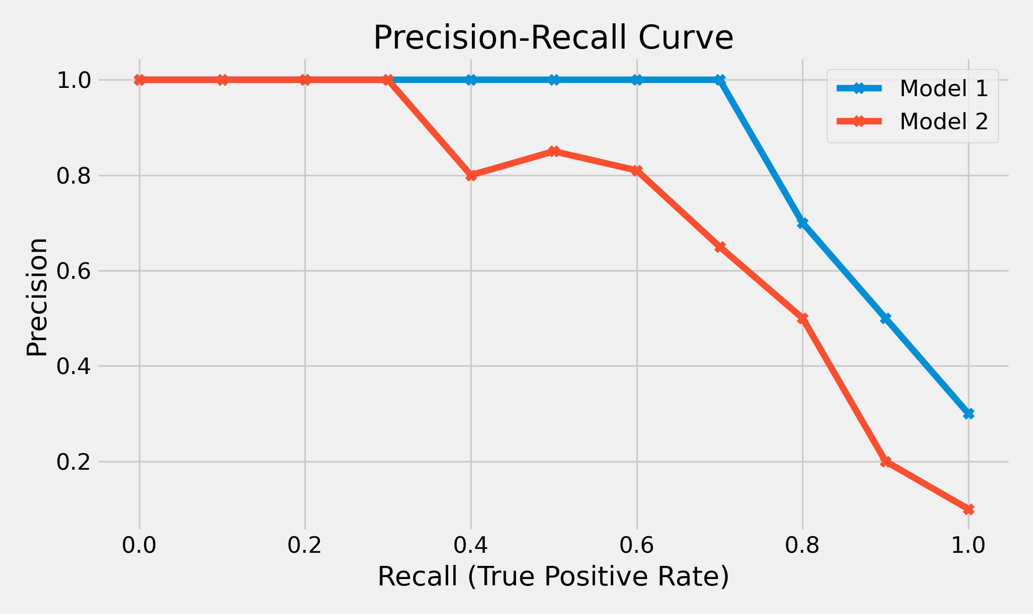 precision-recall for two models