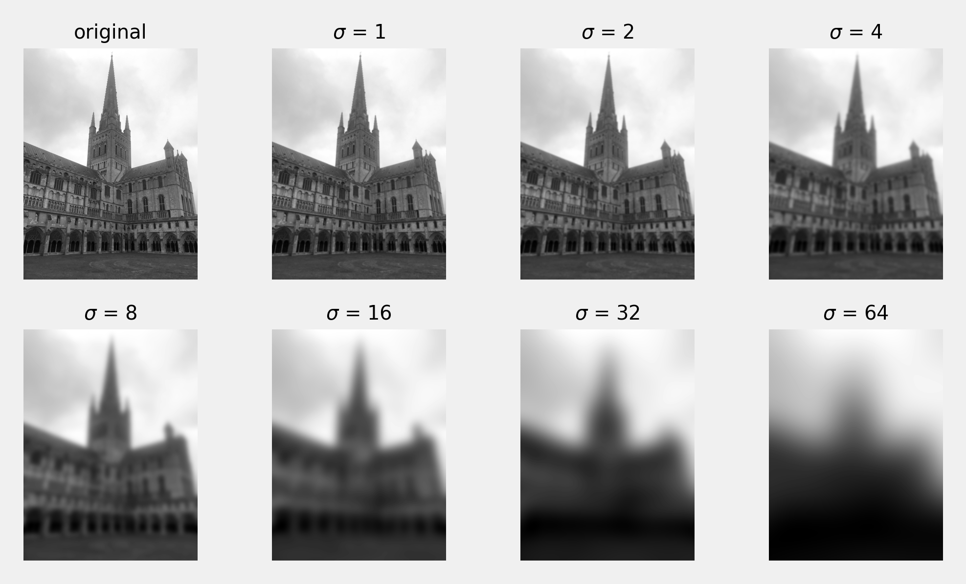 Gaussian - smoothing scale