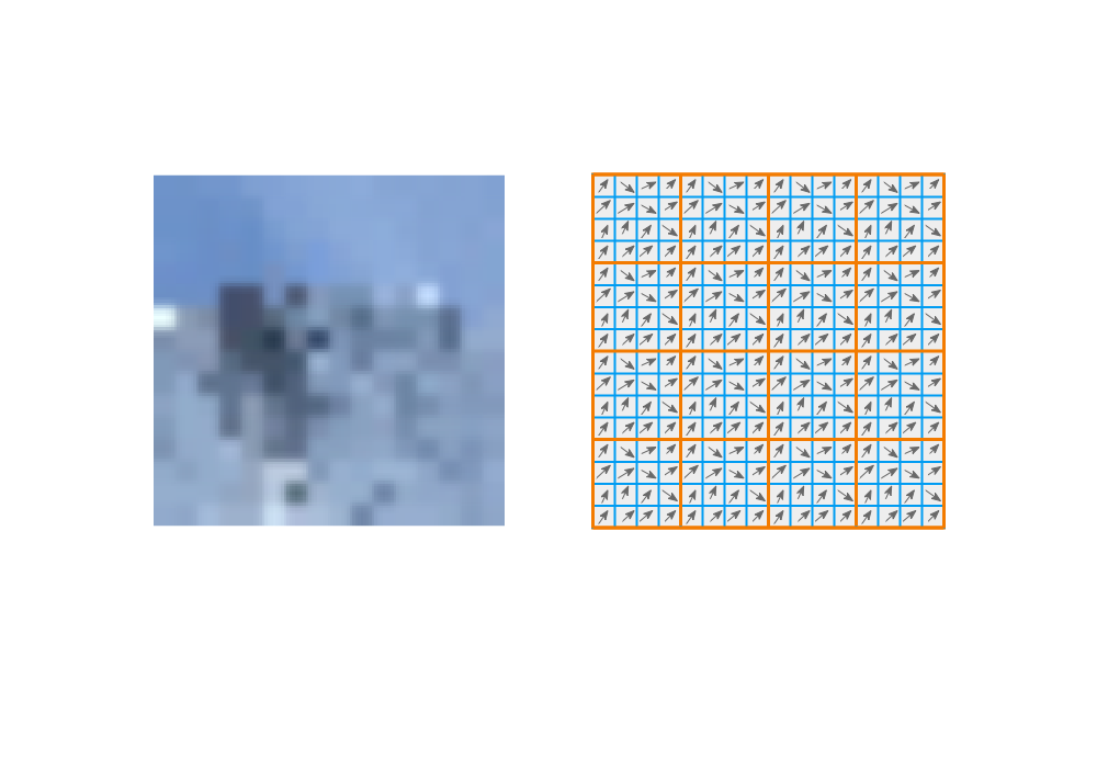 gradients and segregate to 16 x 4x4 regions