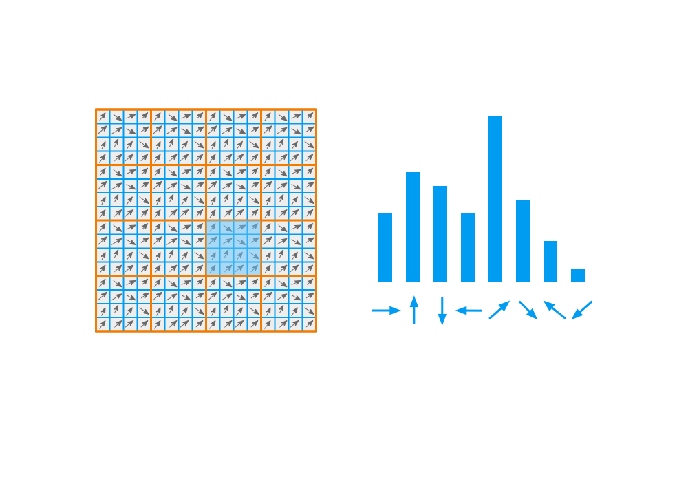 4x4 region to 8 direction bins
