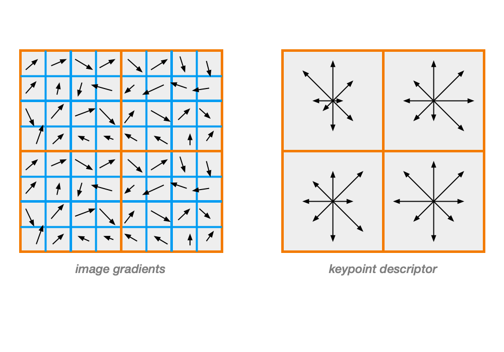 Visual Features Descriptors