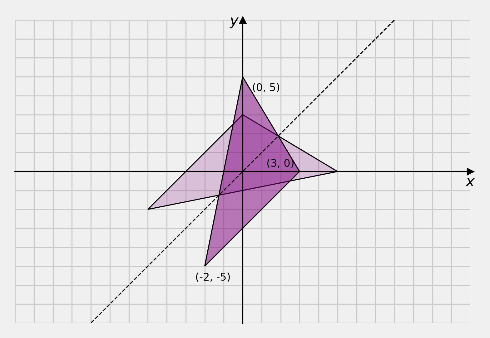 reflection across x=y axis