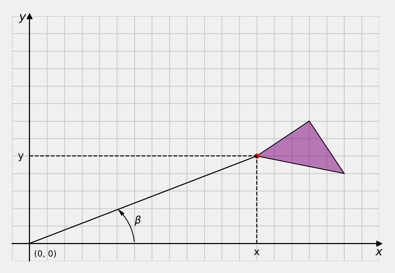 angle between the x axis