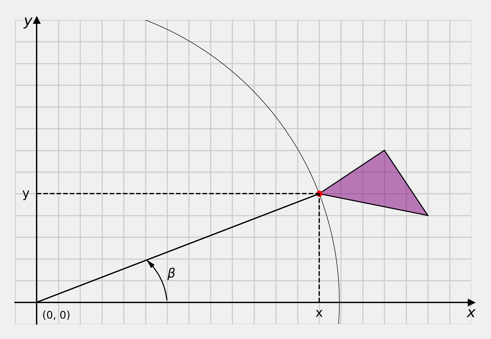 rotation about the origin