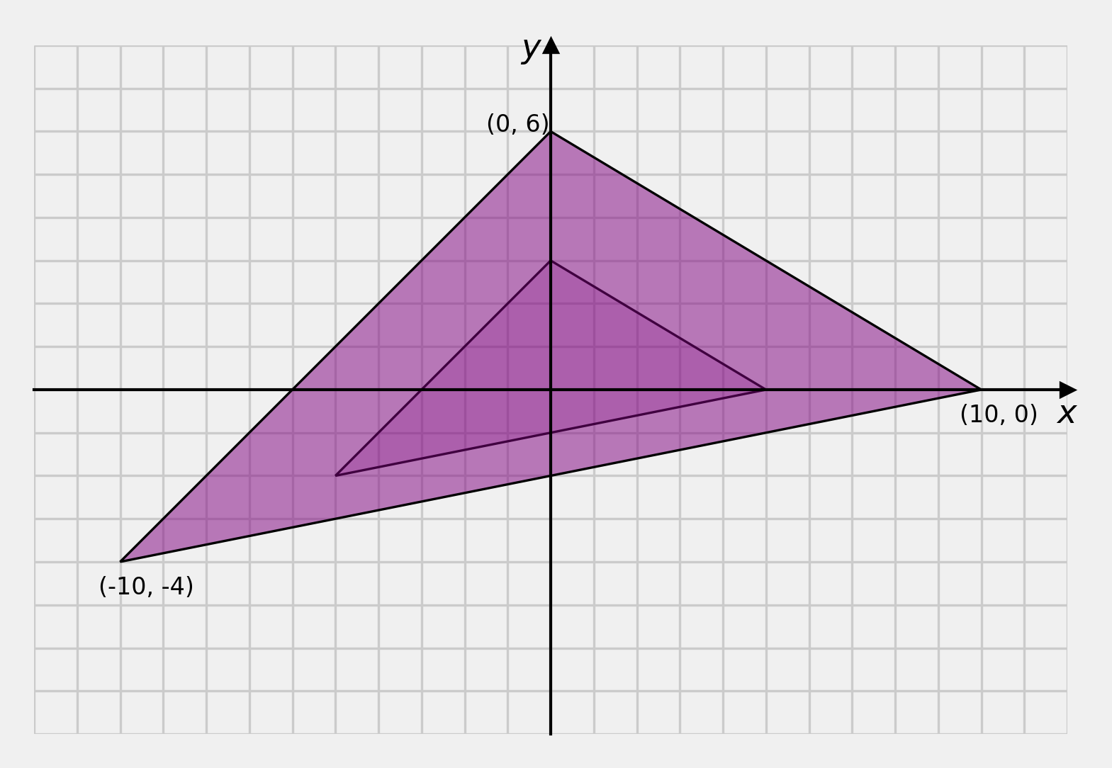 uniform scaling, s=2