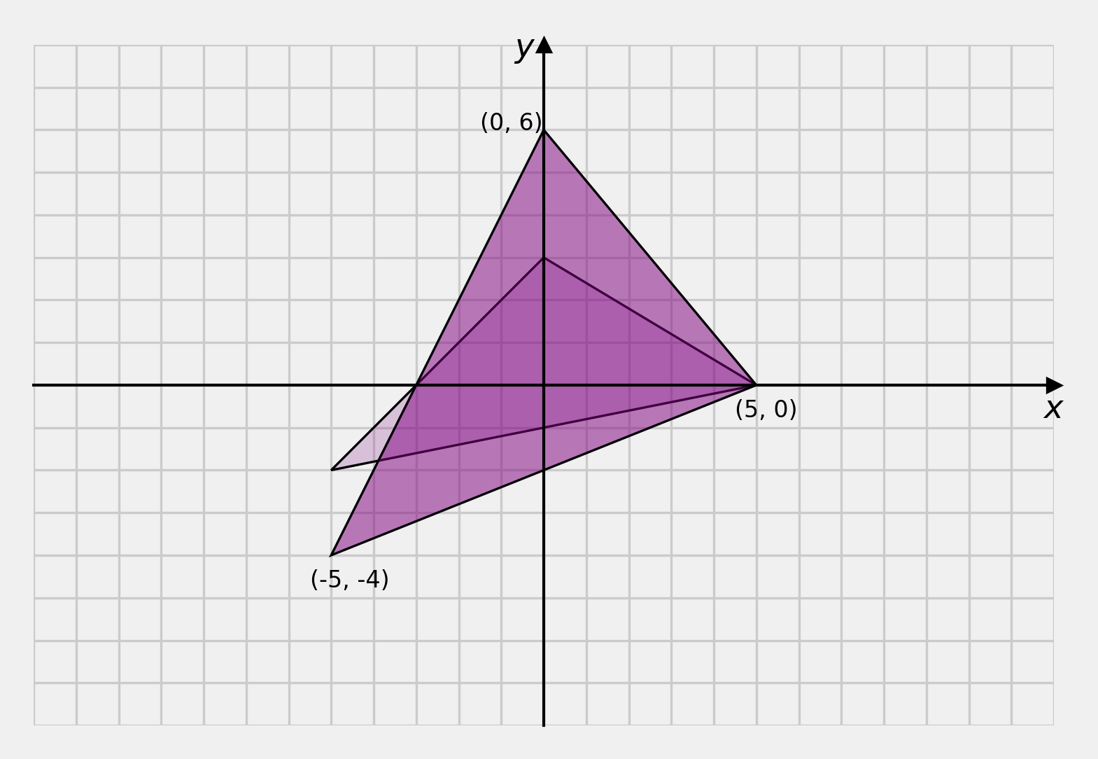 non-uniform scaling, s_x=1, s_y=2