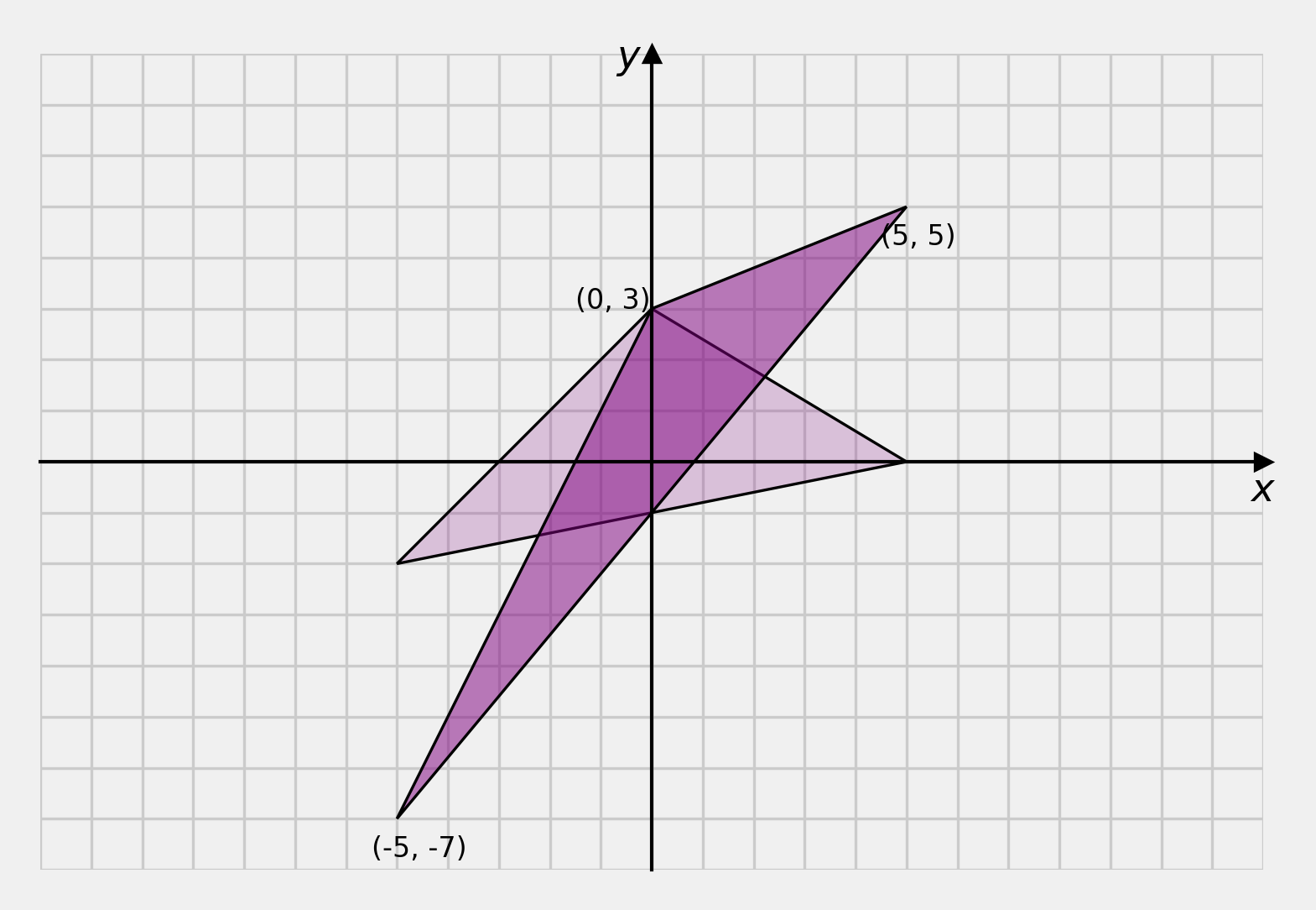shearing parallel y, \lambda=1