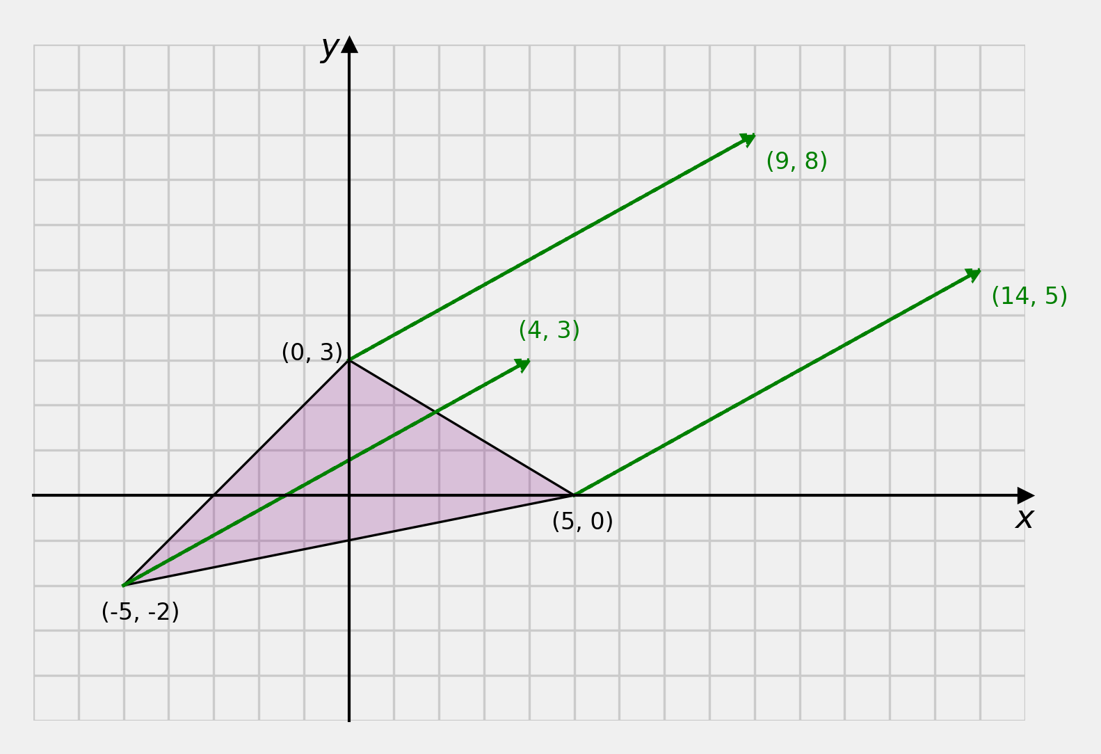 Add translation vector to each vertex.