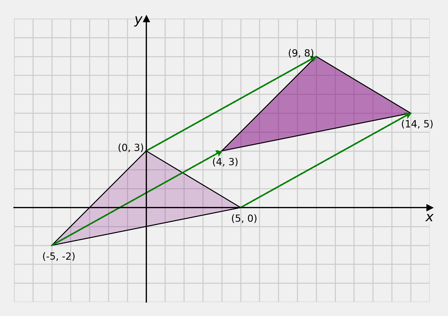 All vertices are translated.