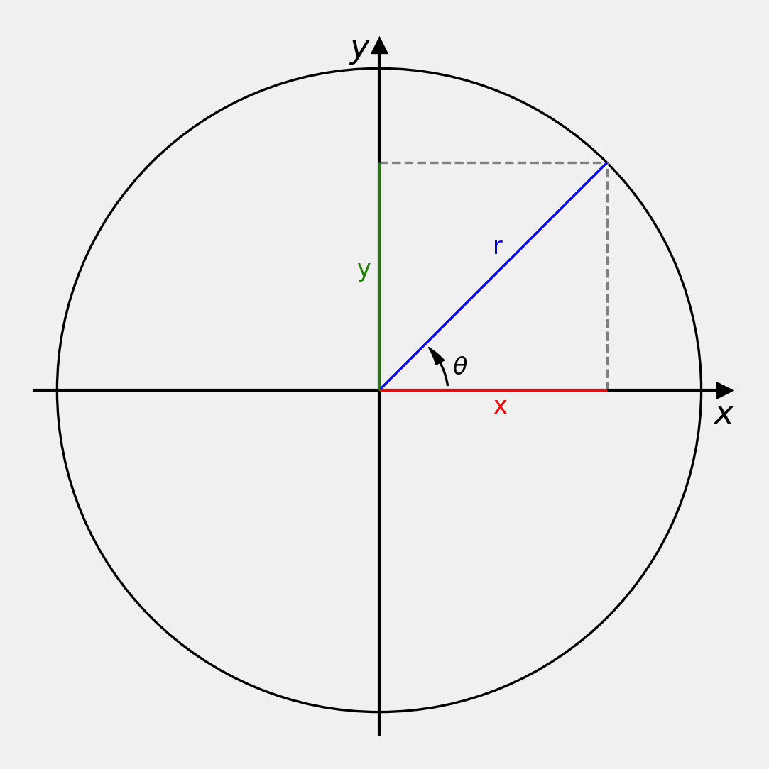rotation in unit circle